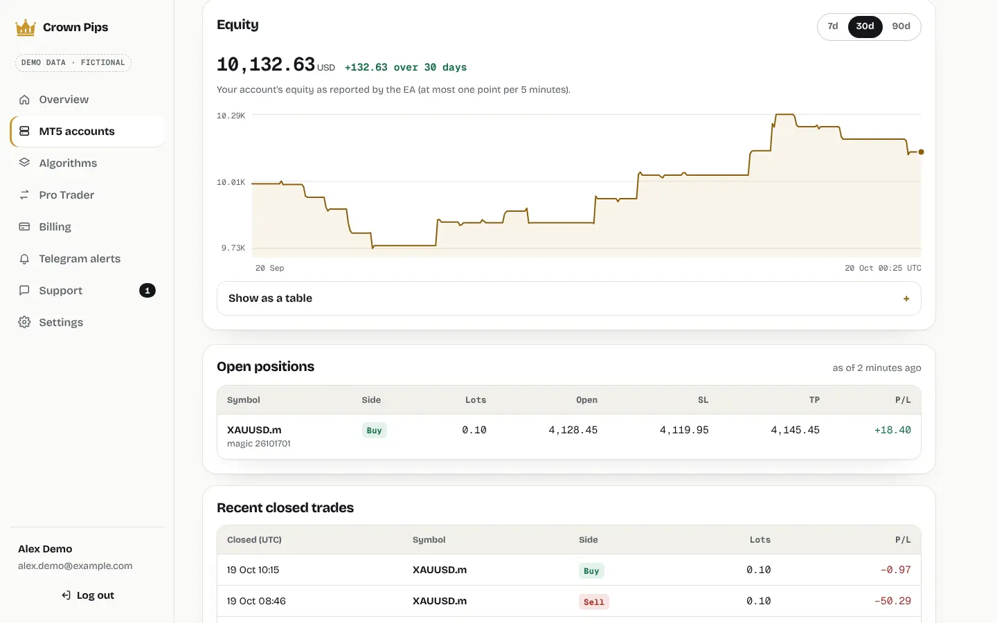 An MT5 account in the dashboard with fictional demo data: an equity chart for 30 days as reported by the EA, one open XAU/USD position with stop loss and take profit, and recent closed trades with wins and losses.