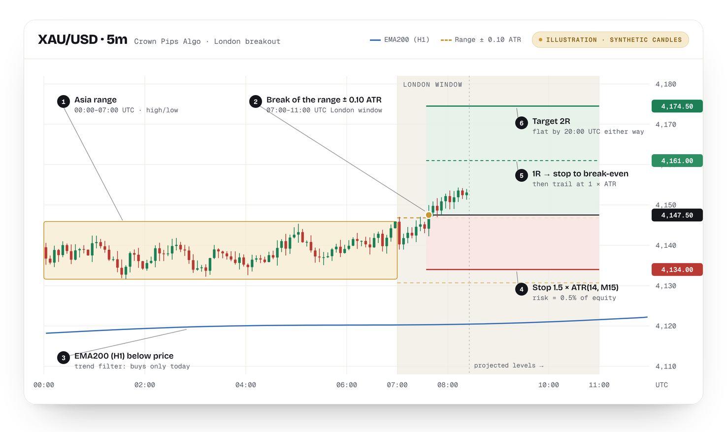 Illustration with synthetic candles of the Crown Pips Algo setup on XAU/USD: the Asia range from 00:00 to 07:00 UTC, a breakout entry in the London window, stop loss at 1.5 times ATR, break-even at 1R, target at 2R and the H1 EMA200 below price.