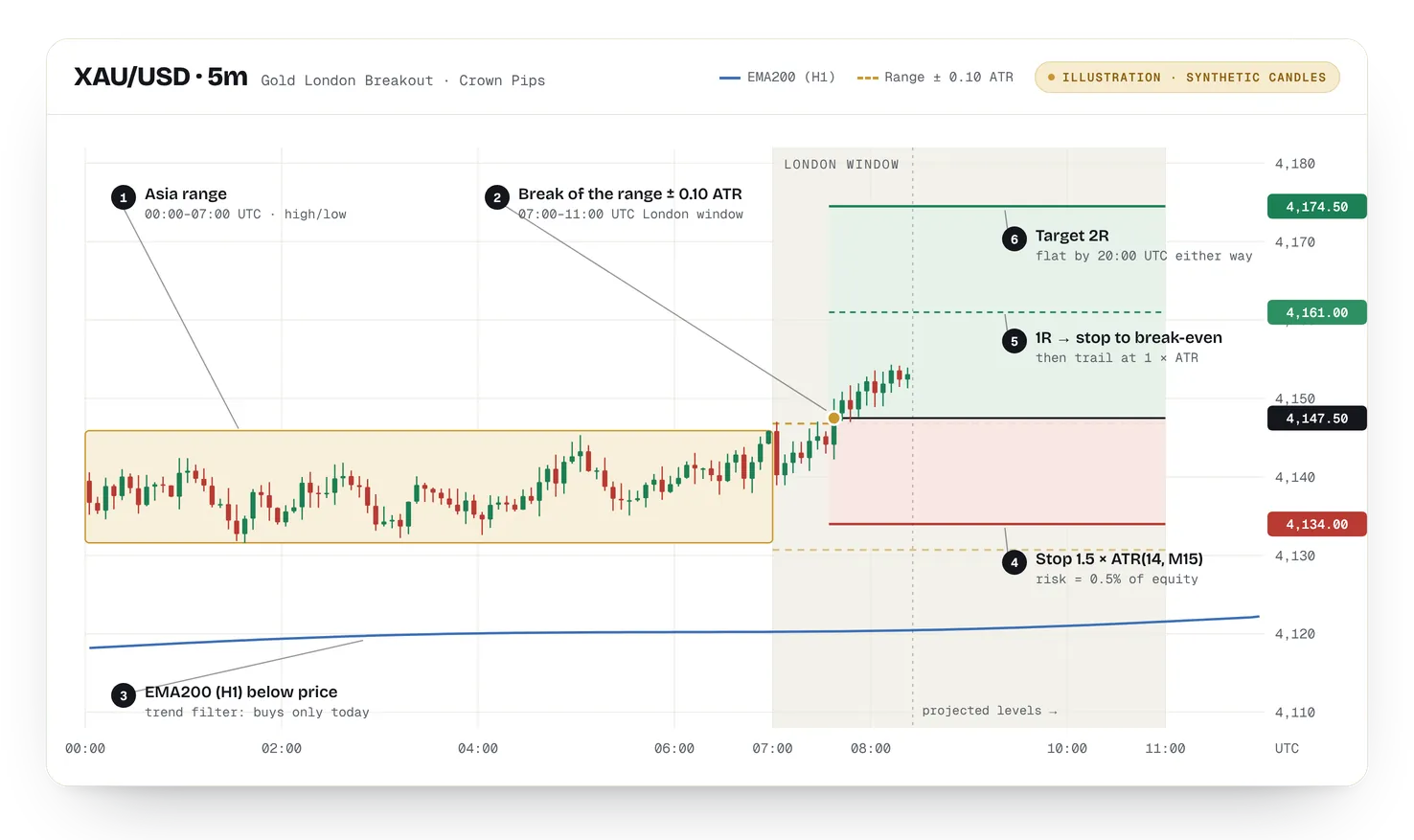 Illustration with synthetic candles of Gold London Breakout on XAU/USD 5-minute: the shaded Asia range from 00:00 to 07:00 UTC, the London window from 07:00 to 11:00 UTC, a breakout entry at 4,147.50, stop at 4,134.00 (1.5 times ATR), break-even level at 1R (4,161.00), target at 2R (4,174.50) and the H1 EMA200 below price.