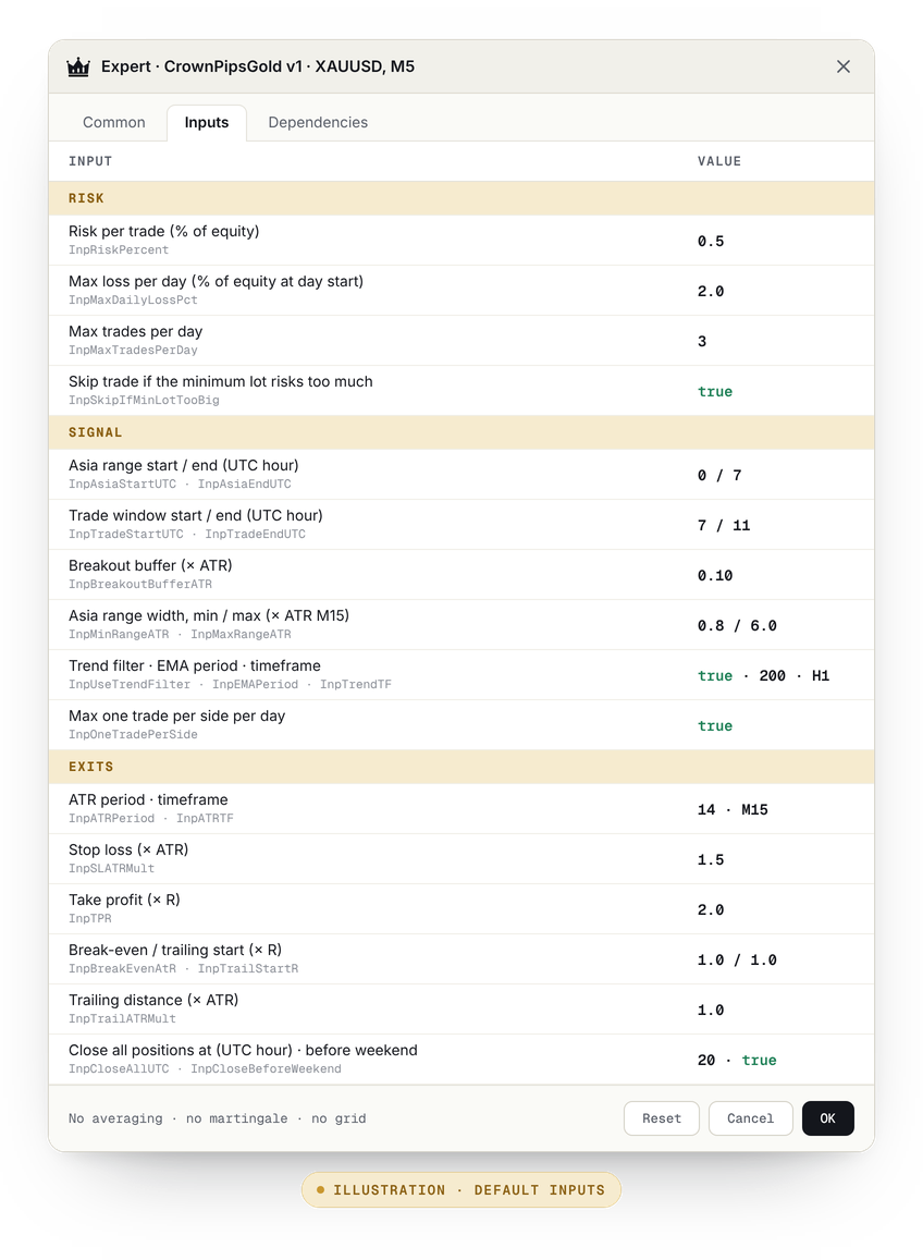 Illustration of the CrownPipsGold v1 Expert Advisor input panel. Risk: 0.5% per trade, 2% max daily loss, 3 trades per day. Signal: Asia range 0 to 7 UTC, trade window 7 to 11 UTC, breakout buffer 0.10 ATR, range 0.8 to 6 ATR, EMA200 H1 trend filter. Exits: ATR 14 on M15, stop 1.5 ATR, target 2R, break-even and trailing from 1R, close all at 20 UTC.